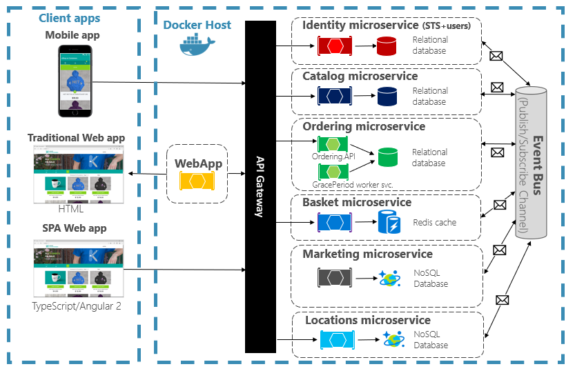 Cloud-native Architecture Costs